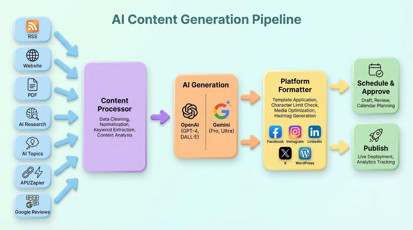 AI content generation pipeline flow