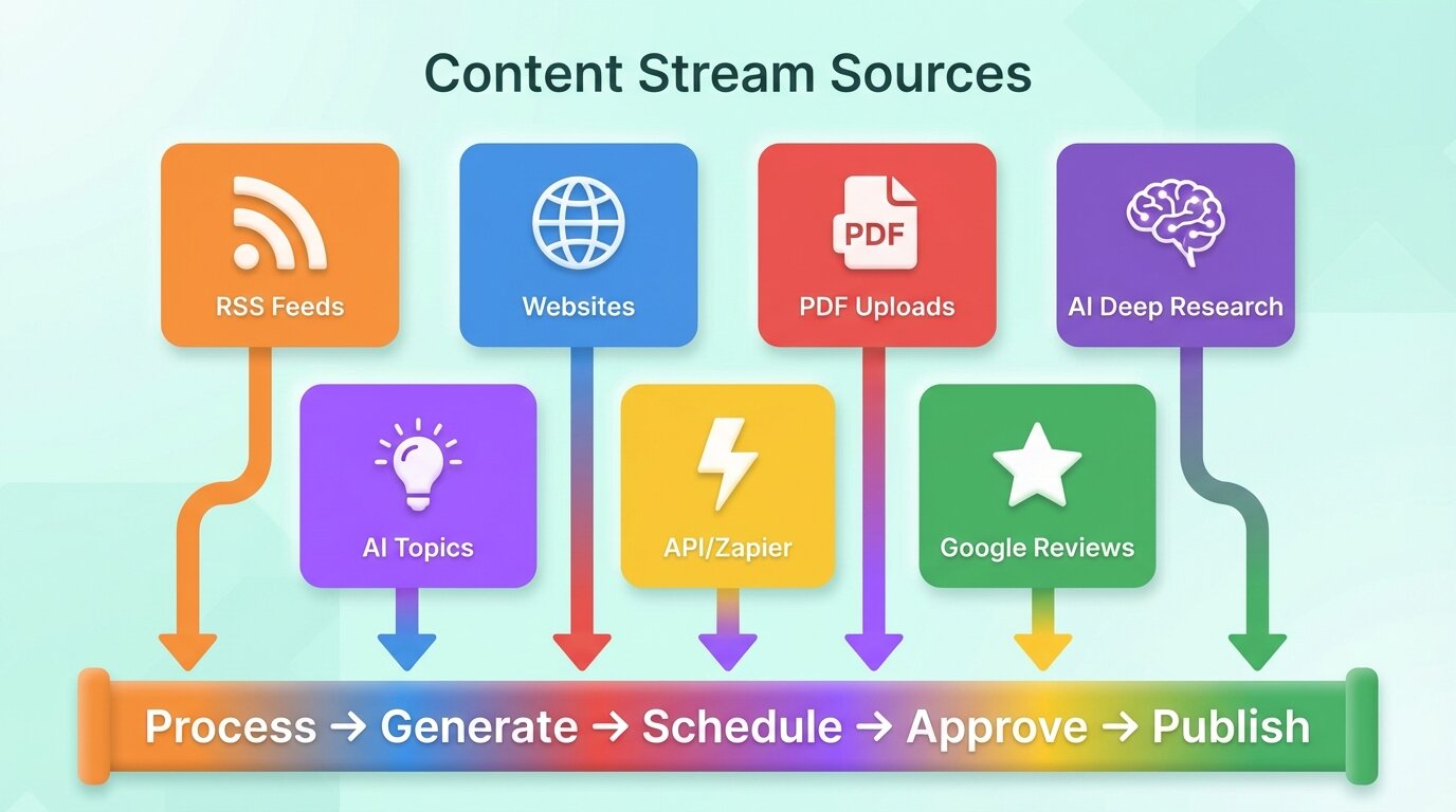 Content stream source types
