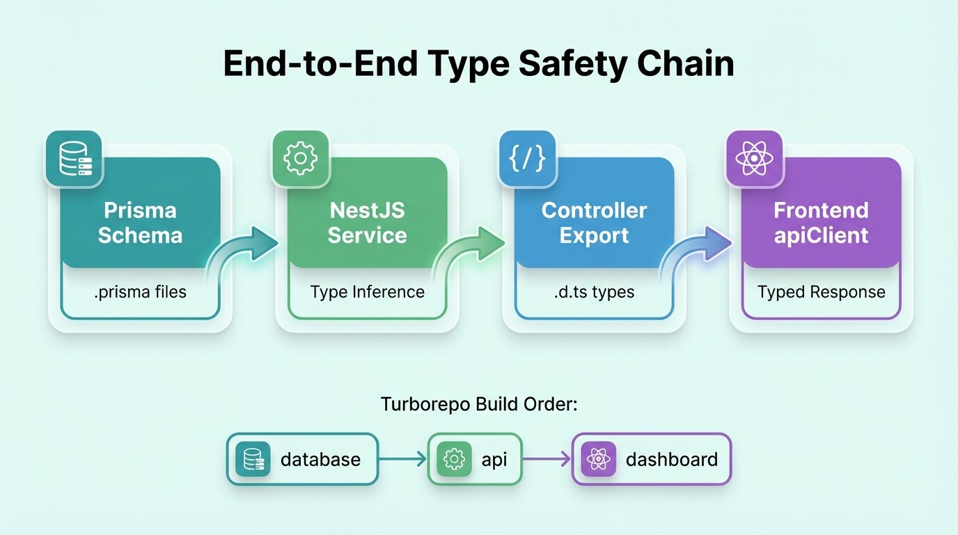 Type safety chain from database to frontend
