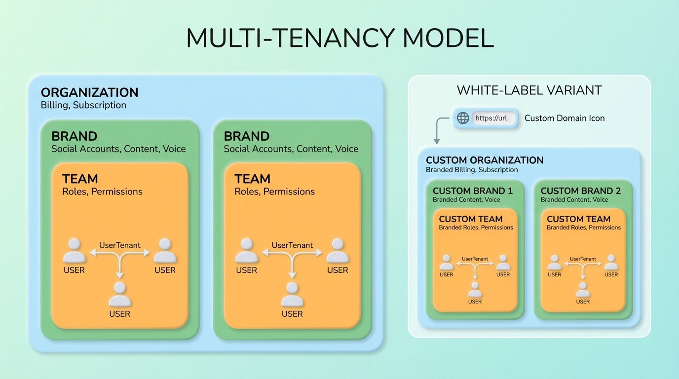 Multi-tenancy model diagram