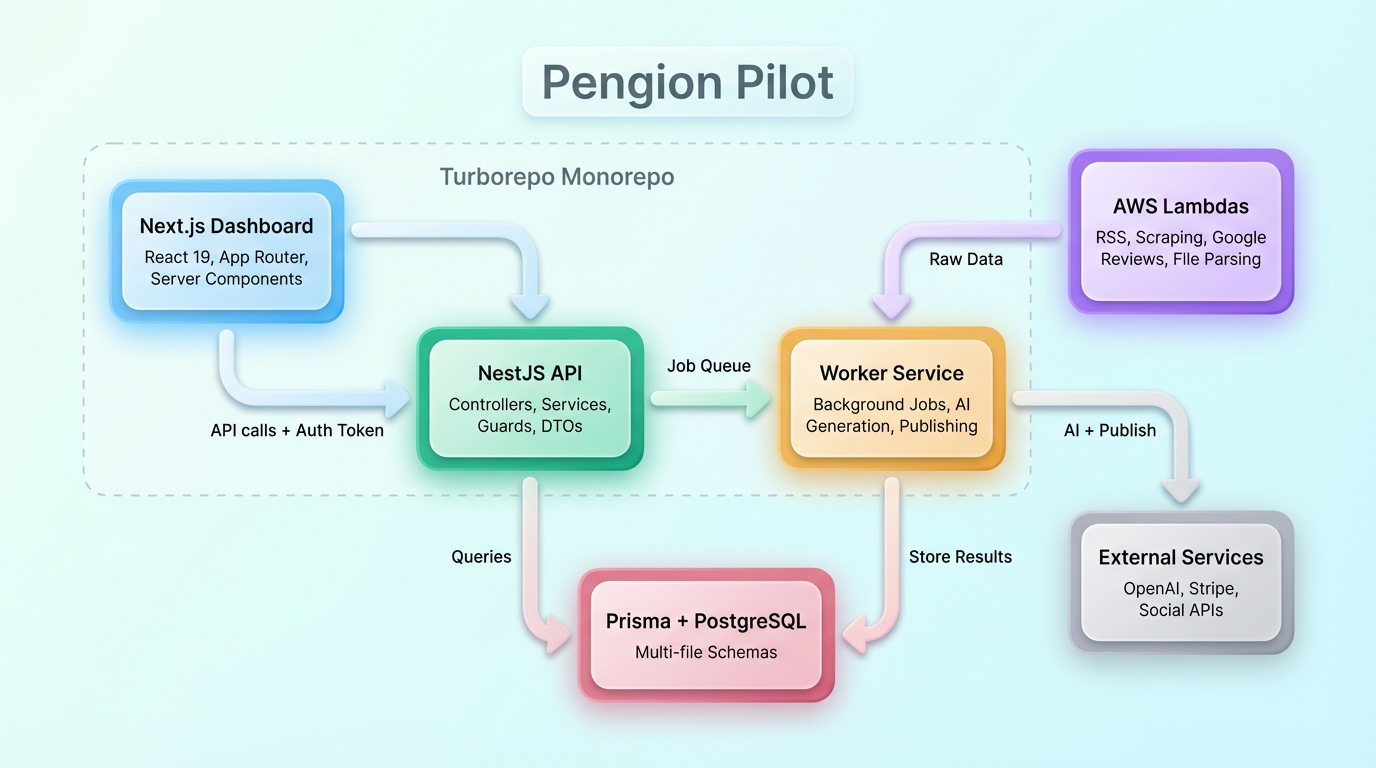 Pengion Pilot architecture overview