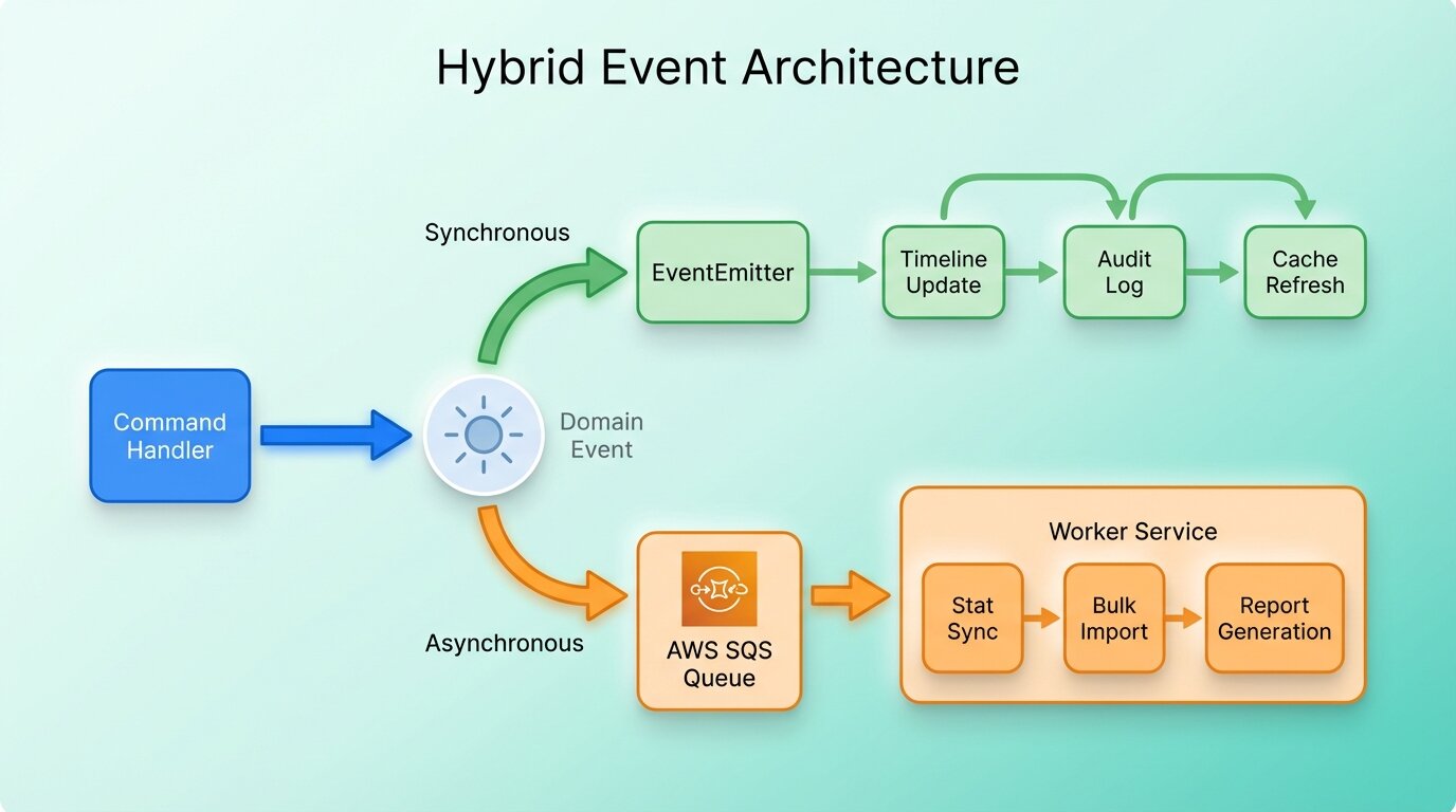 Hybrid event architecture diagram