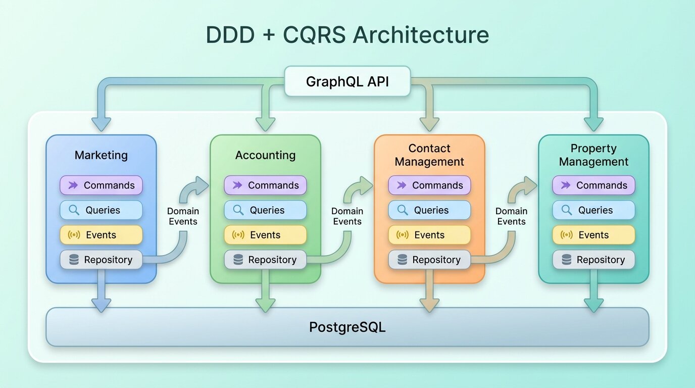 DDD and CQRS architecture overview